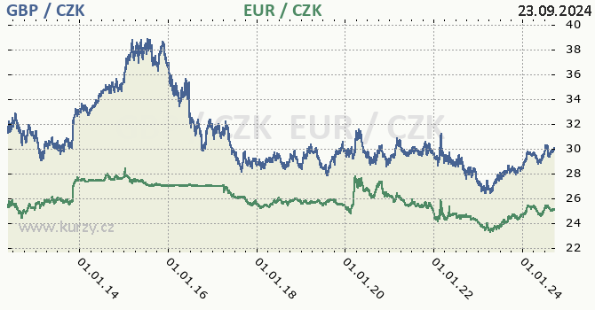 britsk libra a euro - graf