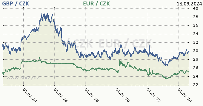 britsk libra a euro - graf