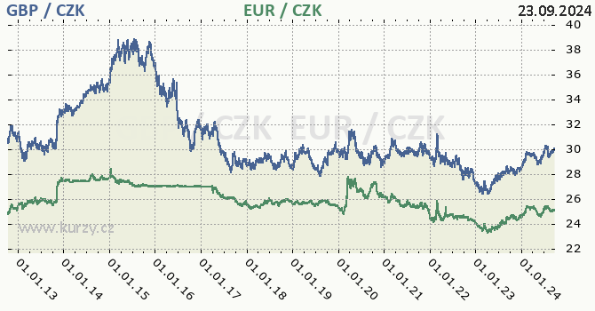 britsk libra a euro - graf