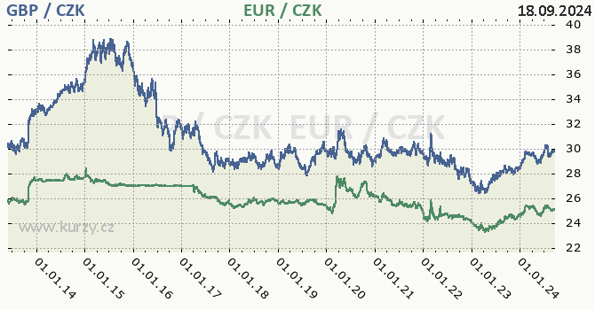 britsk libra a euro - graf