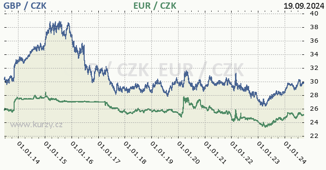 britsk libra a euro - graf