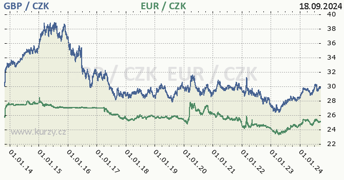 britsk libra a euro - graf