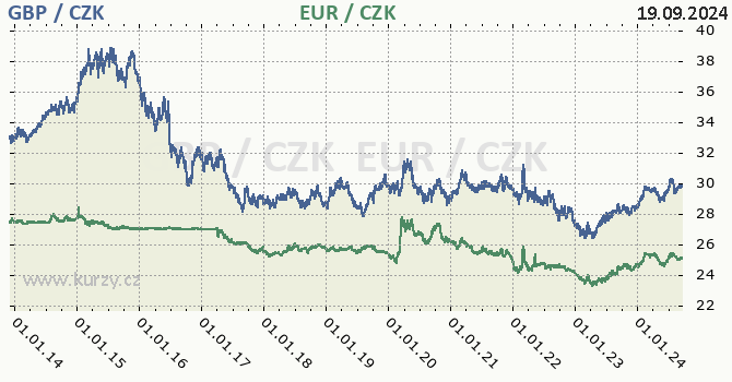 britsk libra a euro - graf