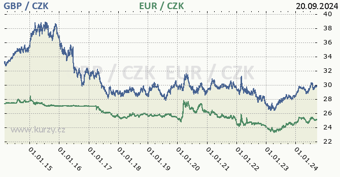 britsk libra a euro - graf