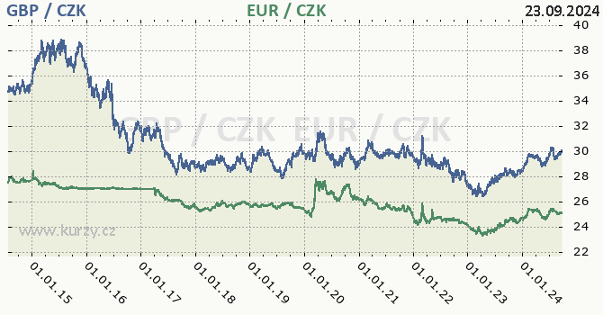 britsk libra a euro - graf