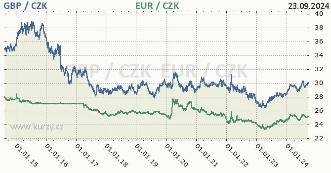 britsk libra a euro - graf