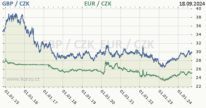 britsk libra a euro - graf