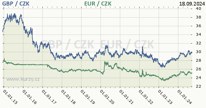 britsk libra a euro - graf