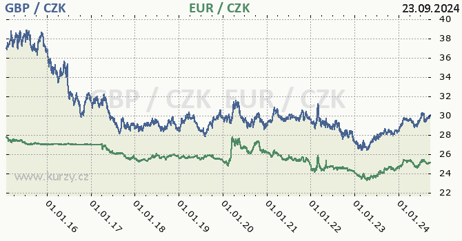 britsk libra a euro - graf