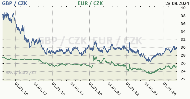 britsk libra a euro - graf