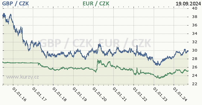 britsk libra a euro - graf