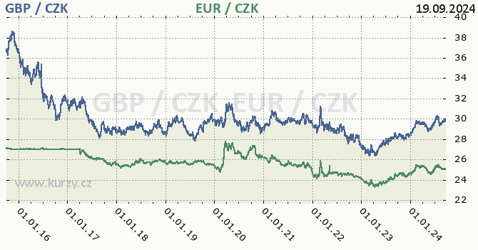 britsk libra a euro - graf