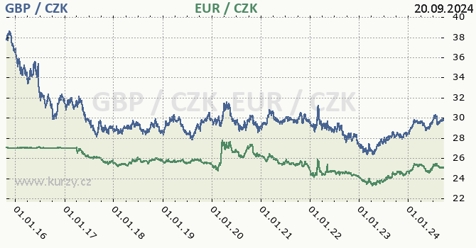 britsk libra a euro - graf