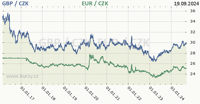 britsk libra a euro - graf