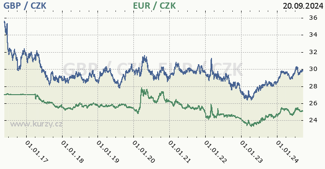 britsk libra a euro - graf