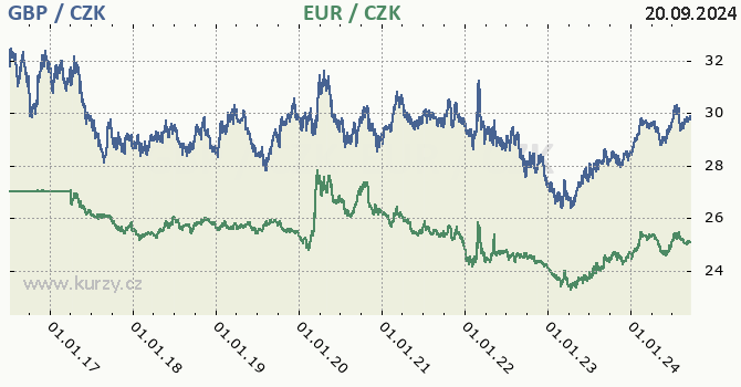 britsk libra a euro - graf