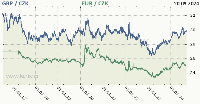 britsk libra a euro - graf