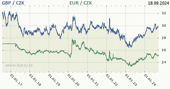 britsk libra a euro - graf