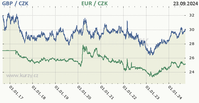 britsk libra a euro - graf