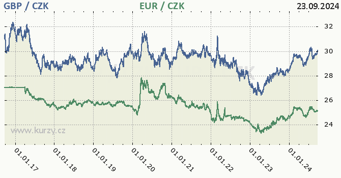 britsk libra a euro - graf