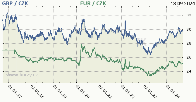 britsk libra a euro - graf