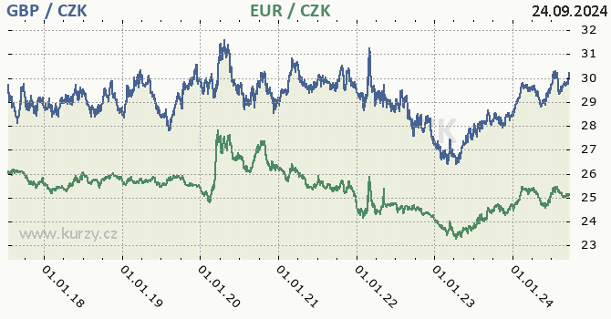 britsk libra a euro - graf