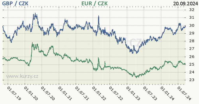 britsk libra a euro - graf