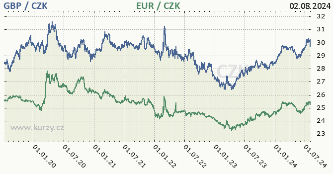 britsk libra a euro - graf