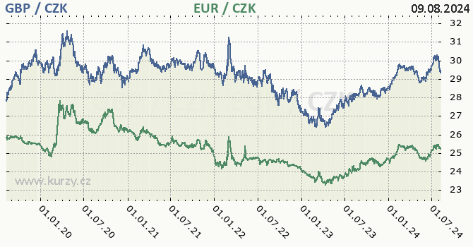 britsk libra a euro - graf