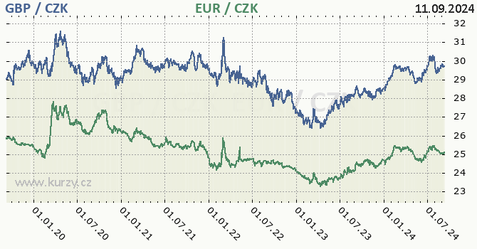 britsk libra a euro - graf