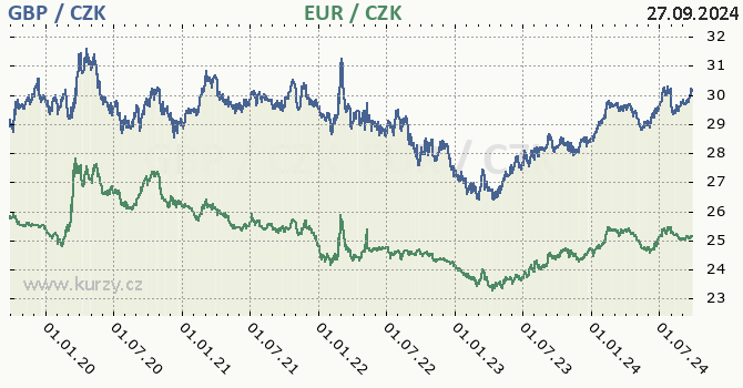 britsk libra a euro - graf