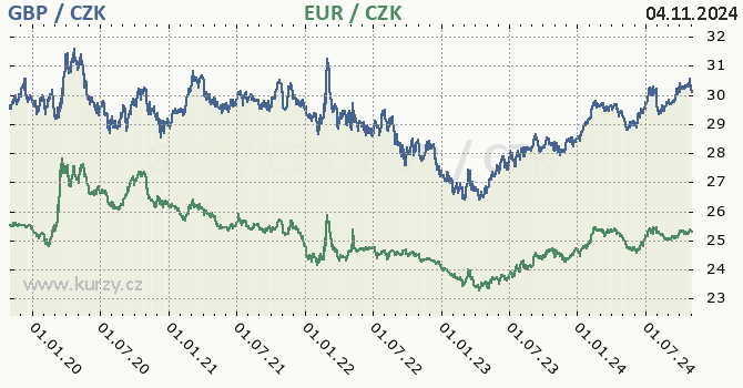 britsk libra a euro - graf