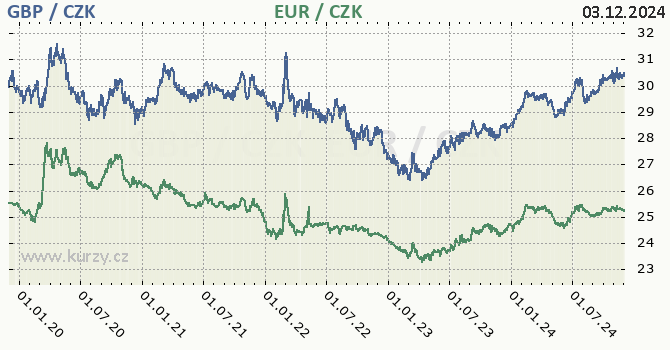 britsk libra a euro - graf