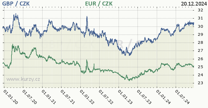 britsk libra a euro - graf