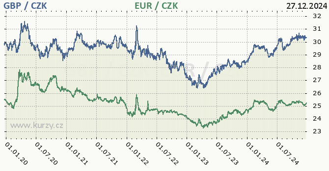 britsk libra a euro - graf