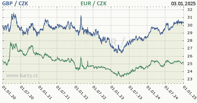 britsk libra a euro - graf