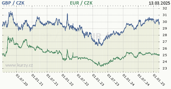 britsk libra a euro - graf