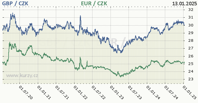 britsk libra a euro - graf