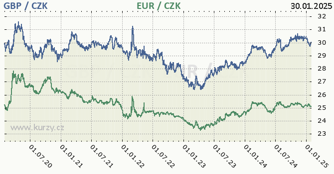 britsk libra a euro - graf