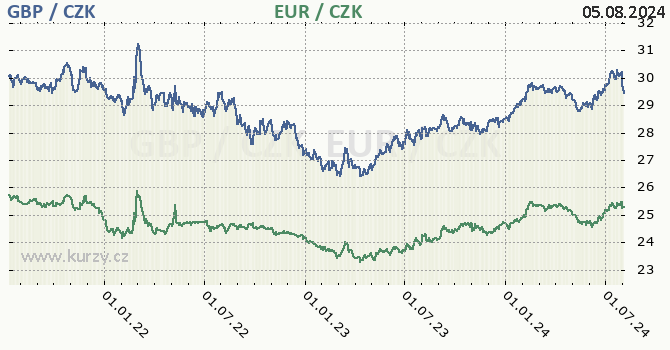 britsk libra a euro - graf