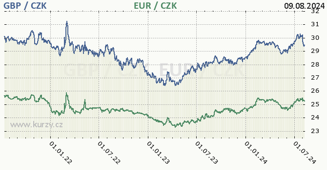 britsk libra a euro - graf