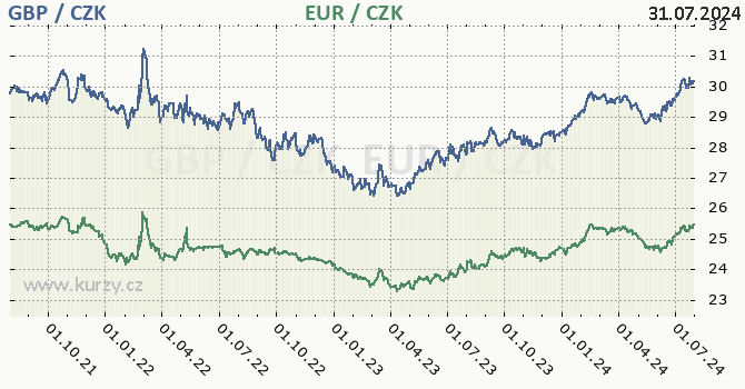 britsk libra a euro - graf