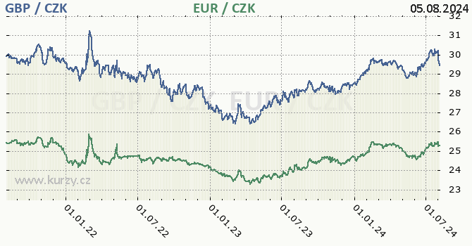 britsk libra a euro - graf