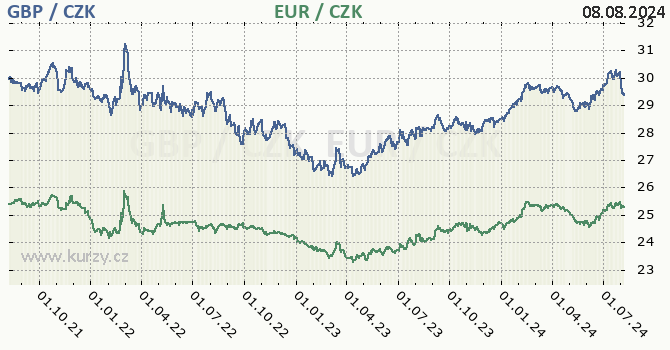 britsk libra a euro - graf