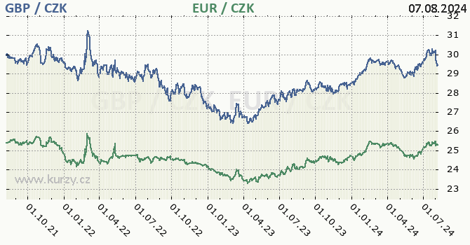 britsk libra a euro - graf