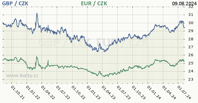 britsk libra a euro - graf