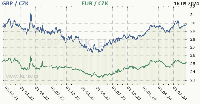 britsk libra a euro - graf