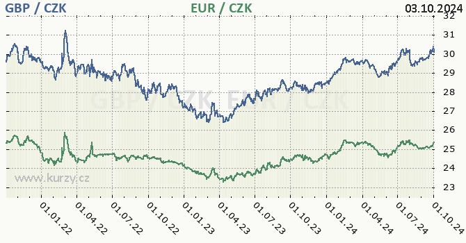 britsk libra a euro - graf