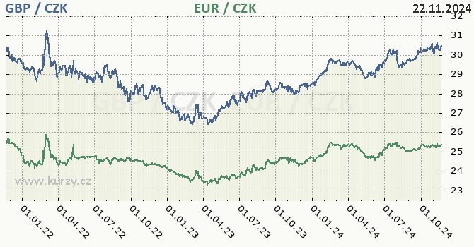 britsk libra a euro - graf