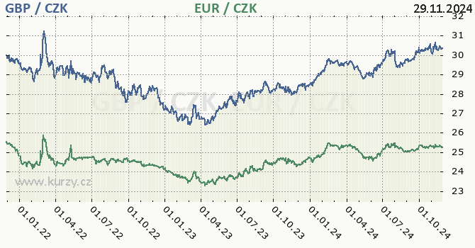 britsk libra a euro - graf